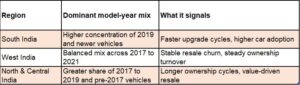 The South Buys Newer, the North Holds Longer: India Is Three Used Car Markets in One